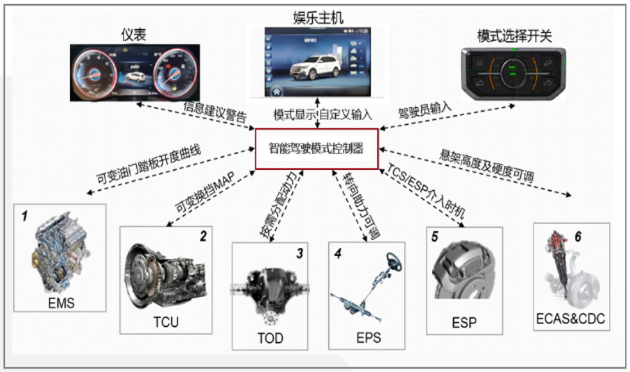 引領(lǐng)中國(guó)汽車工業(yè)發(fā)展，紅旗“藏”了這些創(chuàng)新工業(yè)控制系統(tǒng)技術(shù)？